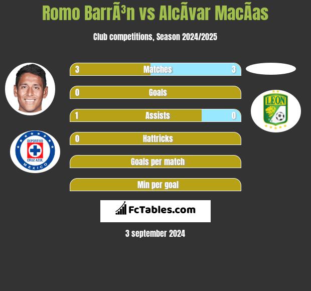 Romo BarrÃ³n vs AlcÃ­var MacÃ­as h2h player stats