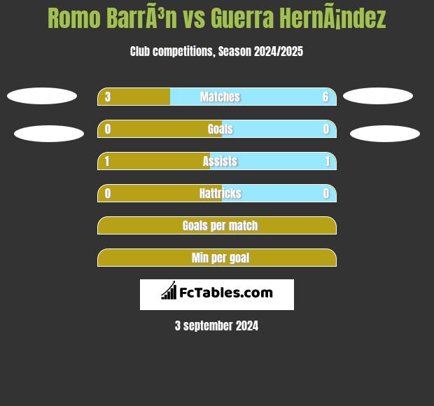 Romo BarrÃ³n vs Guerra HernÃ¡ndez h2h player stats