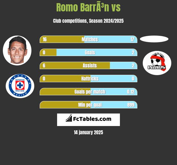 Romo BarrÃ³n vs  h2h player stats