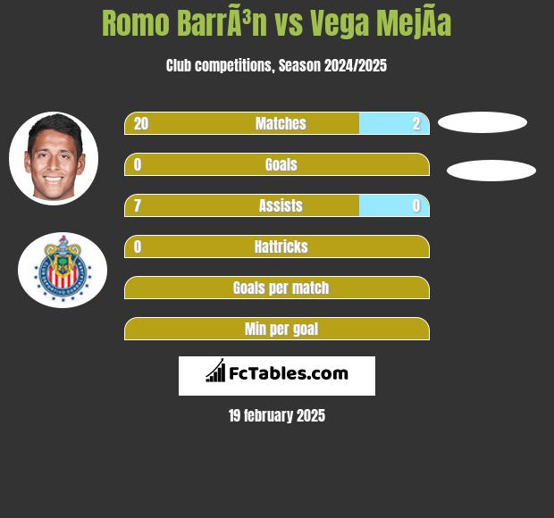 Romo BarrÃ³n vs Vega MejÃ­a h2h player stats