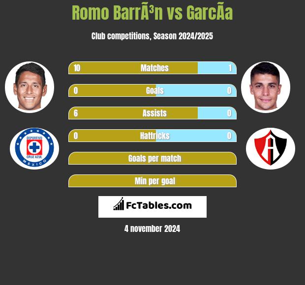 Romo BarrÃ³n vs GarcÃ­a h2h player stats