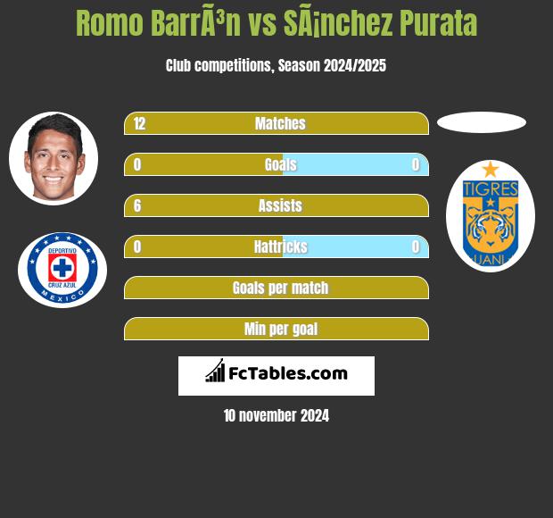 Romo BarrÃ³n vs SÃ¡nchez Purata h2h player stats