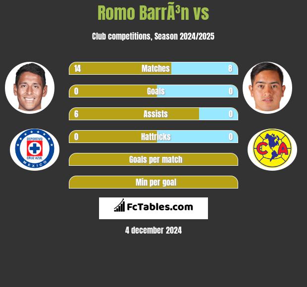 Romo BarrÃ³n vs  h2h player stats