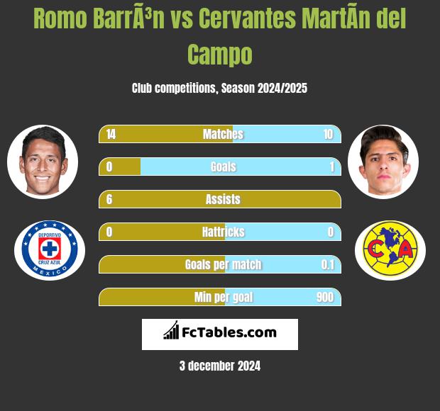 Romo BarrÃ³n vs Cervantes MartÃ­n del Campo h2h player stats