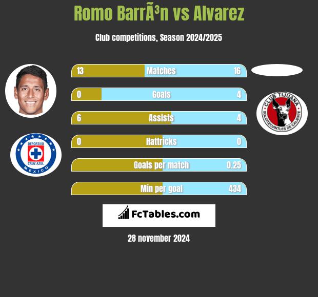 Romo BarrÃ³n vs Alvarez h2h player stats