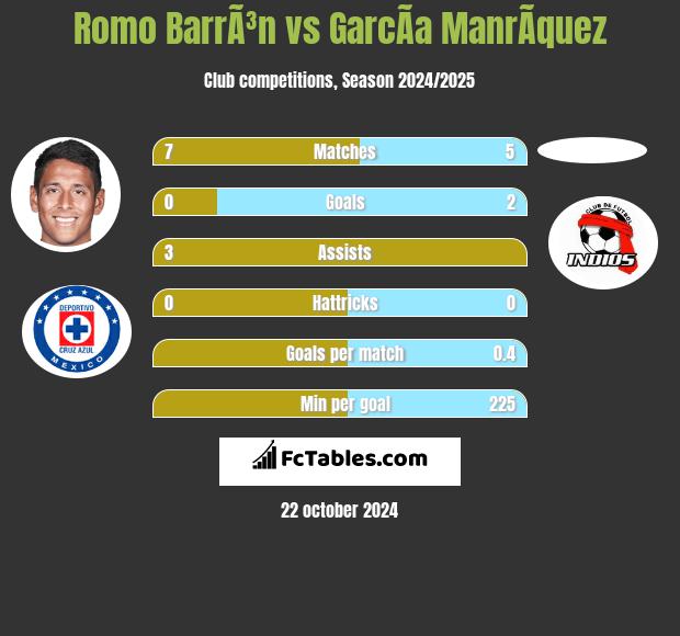 Romo BarrÃ³n vs GarcÃ­a ManrÃ­quez h2h player stats