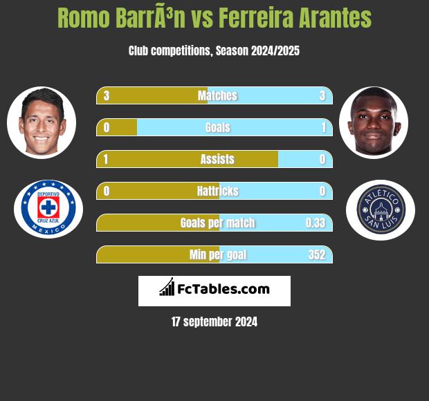 Romo BarrÃ³n vs Ferreira Arantes h2h player stats