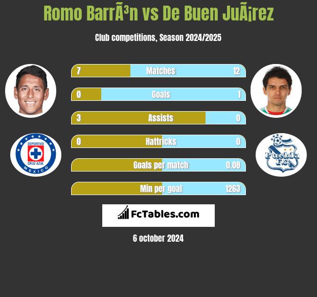 Romo BarrÃ³n vs De Buen JuÃ¡rez h2h player stats