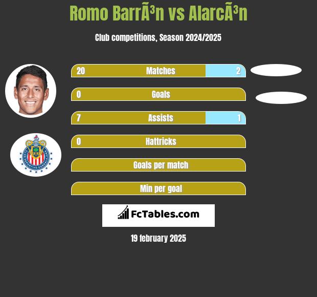 Romo BarrÃ³n vs AlarcÃ³n h2h player stats