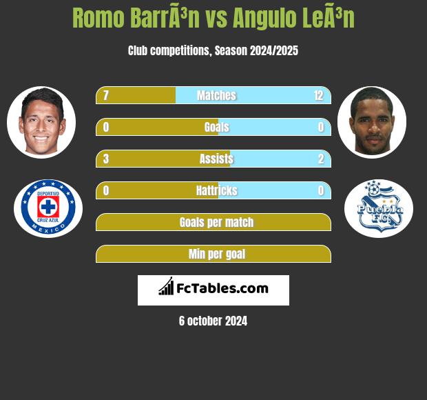 Romo BarrÃ³n vs Angulo LeÃ³n h2h player stats