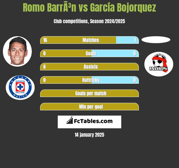 Romo BarrÃ³n vs García Bojorquez h2h player stats