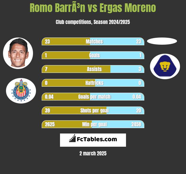 Romo BarrÃ³n vs Ergas Moreno h2h player stats