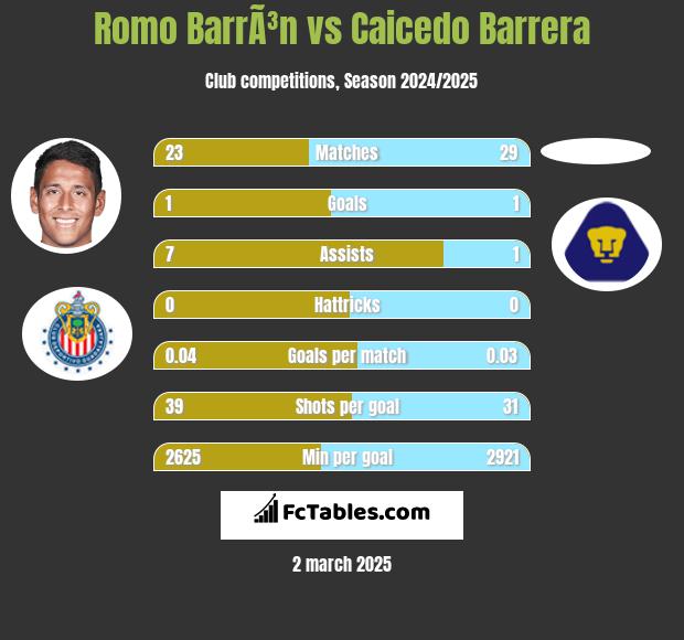 Romo BarrÃ³n vs Caicedo Barrera h2h player stats