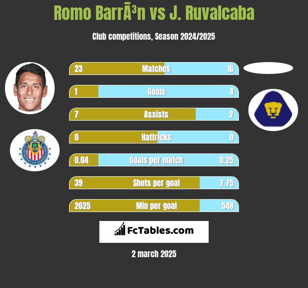 Romo BarrÃ³n vs J. Ruvalcaba h2h player stats