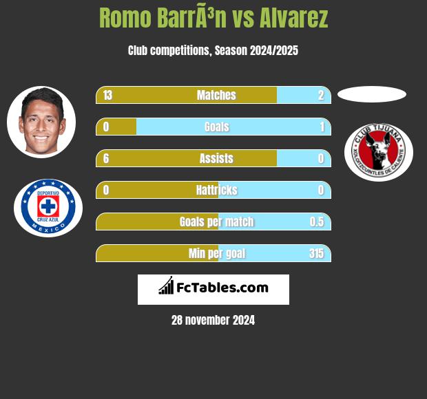 Romo BarrÃ³n vs Alvarez h2h player stats