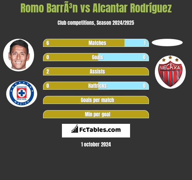 Romo BarrÃ³n vs Alcantar Rodríguez h2h player stats