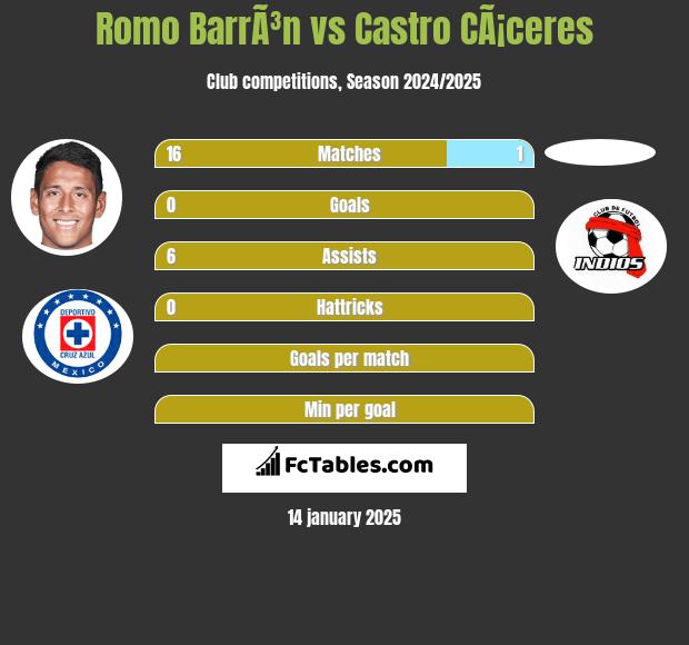 Romo BarrÃ³n vs Castro CÃ¡ceres h2h player stats