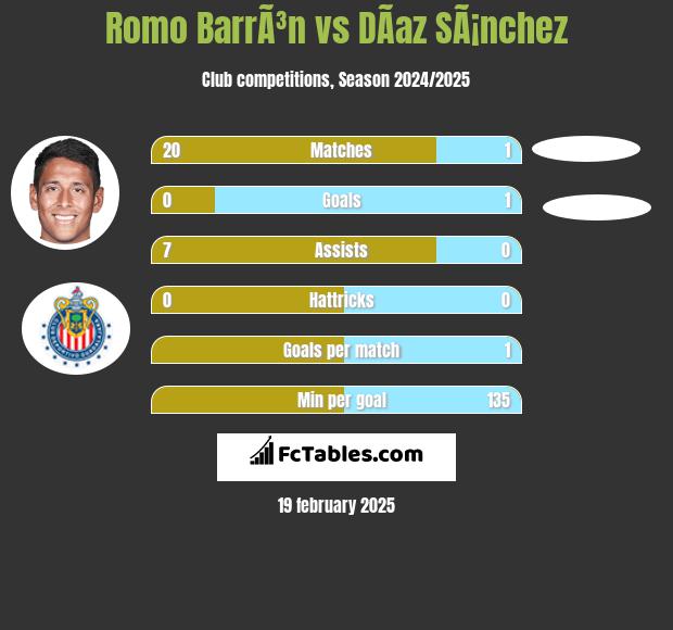 Romo BarrÃ³n vs DÃ­az SÃ¡nchez h2h player stats