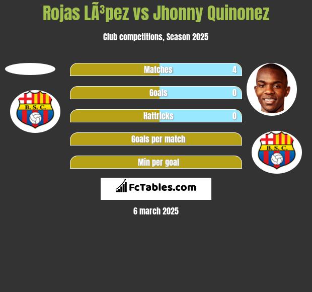 Rojas LÃ³pez vs Jhonny Quinonez h2h player stats