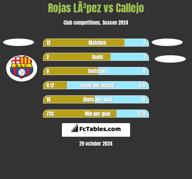 Rojas LÃ³pez vs Callejo h2h player stats