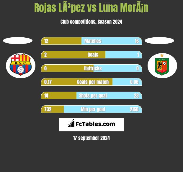 Rojas LÃ³pez vs Luna MorÃ¡n h2h player stats