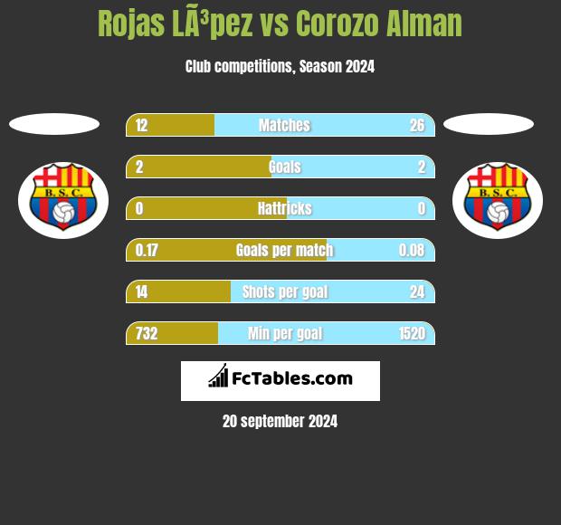 Rojas LÃ³pez vs Corozo Alman h2h player stats