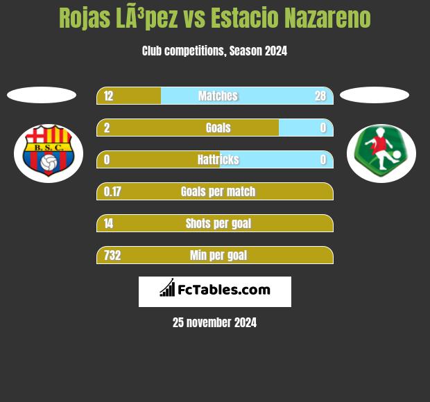 Rojas LÃ³pez vs Estacio Nazareno h2h player stats