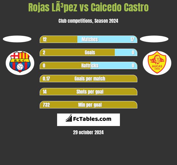 Rojas LÃ³pez vs Caicedo Castro h2h player stats