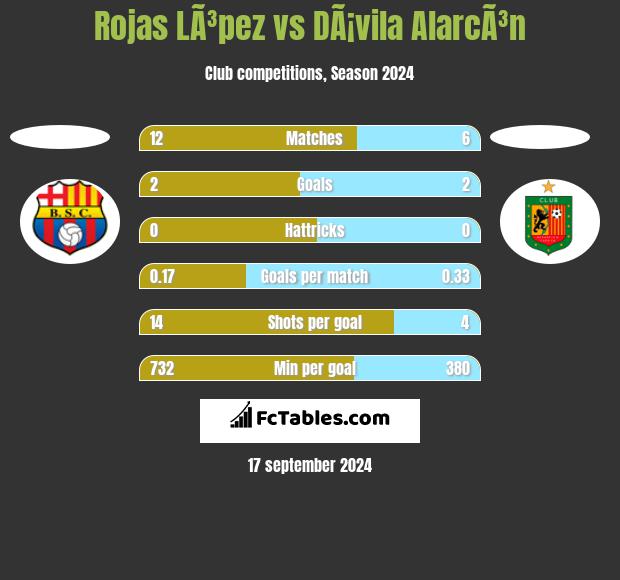 Rojas LÃ³pez vs DÃ¡vila AlarcÃ³n h2h player stats