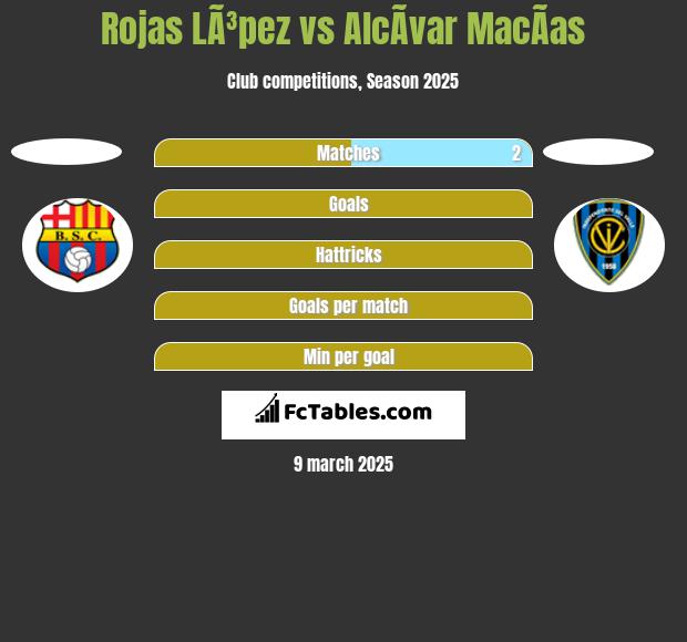 Rojas LÃ³pez vs AlcÃ­var MacÃ­as h2h player stats