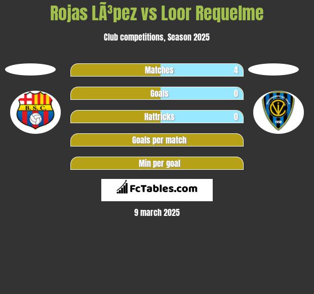 Rojas LÃ³pez vs Loor Requelme h2h player stats