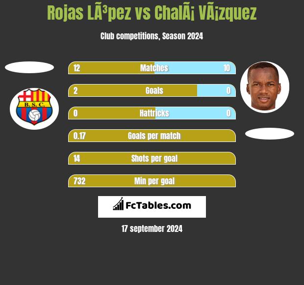 Rojas LÃ³pez vs ChalÃ¡ VÃ¡zquez h2h player stats