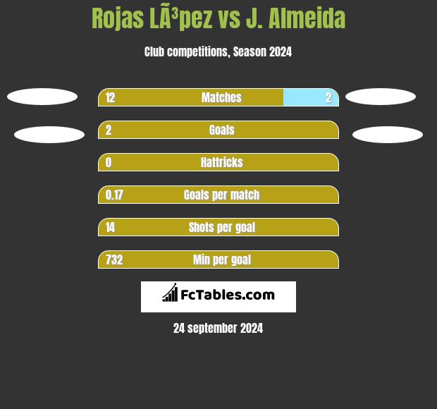 Rojas LÃ³pez vs J. Almeida h2h player stats