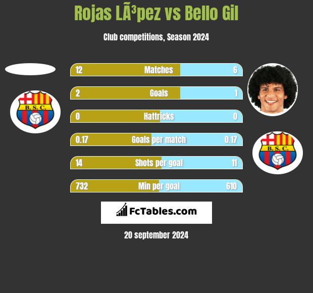 Rojas LÃ³pez vs Bello Gil h2h player stats