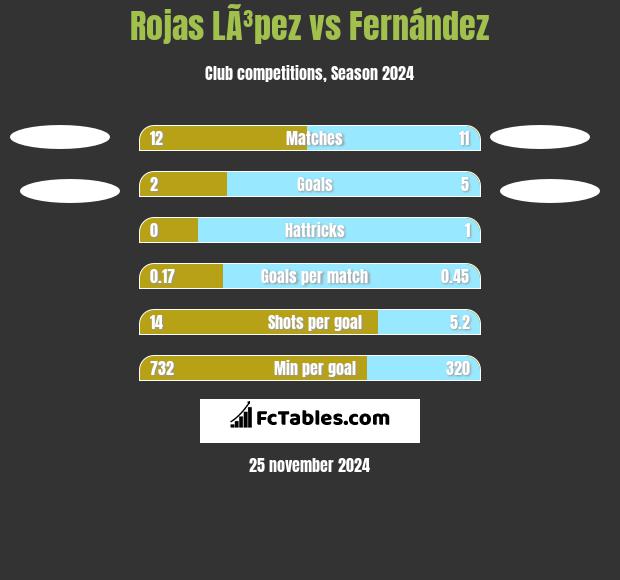 Rojas LÃ³pez vs Fernández h2h player stats