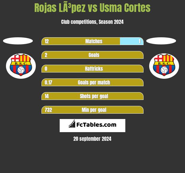 Rojas LÃ³pez vs Usma Cortes h2h player stats