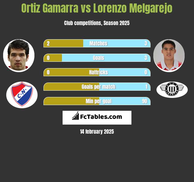 Ortiz Gamarra vs Lorenzo Melgarejo h2h player stats