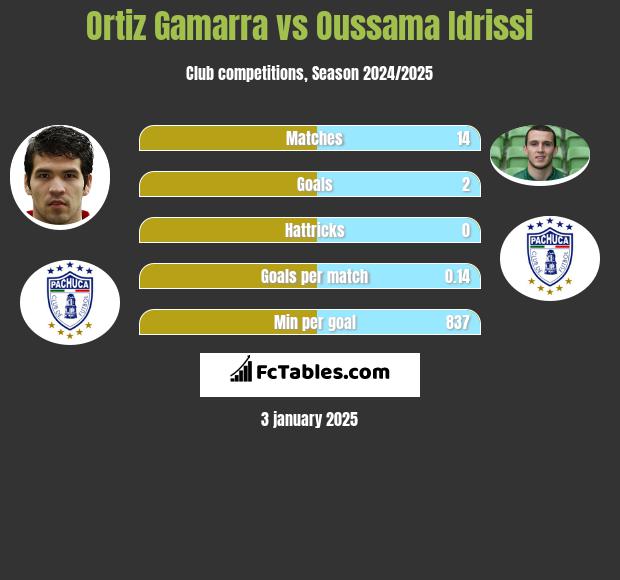 Ortiz Gamarra vs Oussama Idrissi h2h player stats