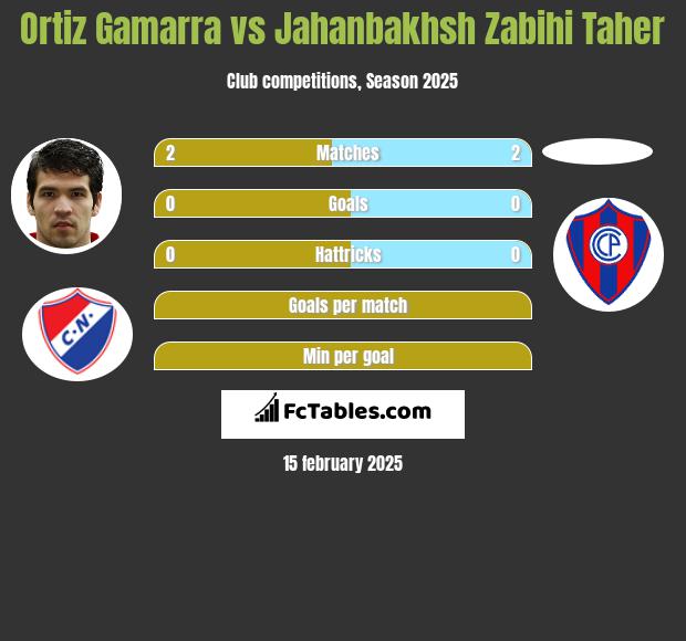 Ortiz Gamarra vs Jahanbakhsh Zabihi Taher h2h player stats