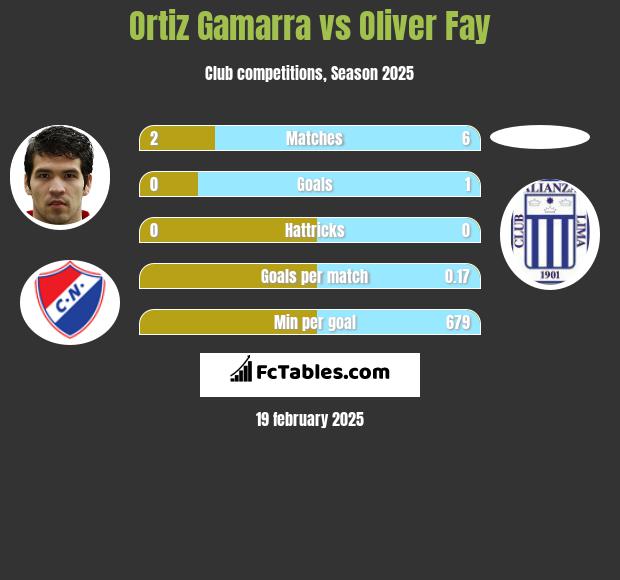 Ortiz Gamarra vs Oliver Fay h2h player stats