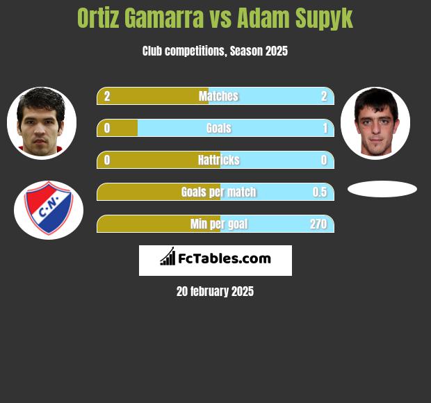 Ortiz Gamarra vs Adam Supyk h2h player stats