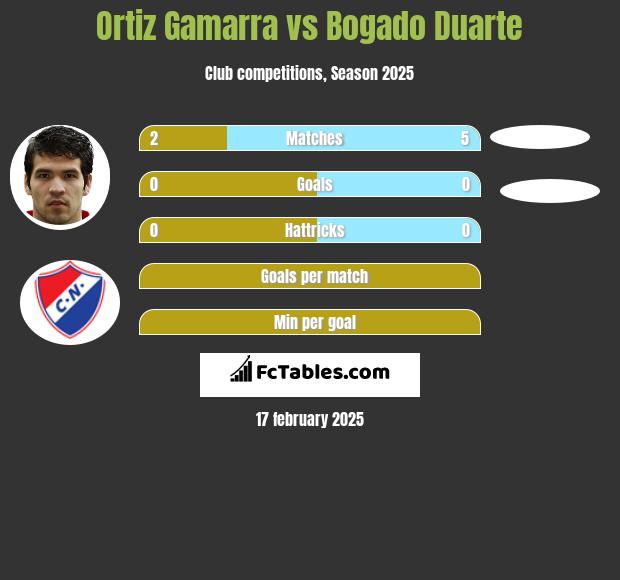 Ortiz Gamarra vs Bogado Duarte h2h player stats