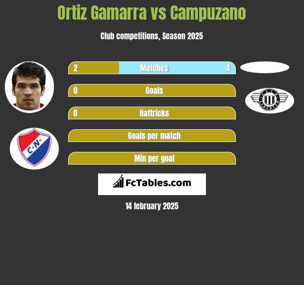 Ortiz Gamarra vs Campuzano h2h player stats