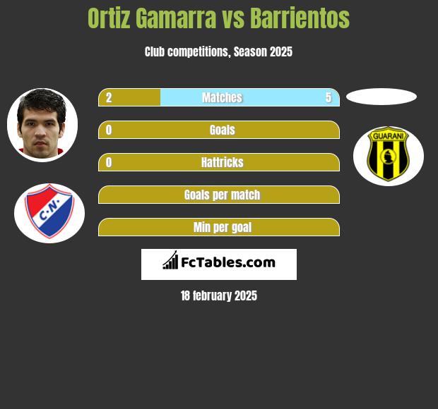 Ortiz Gamarra vs Barrientos h2h player stats