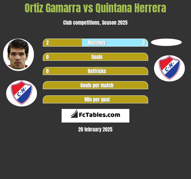 Ortiz Gamarra vs Quintana Herrera h2h player stats