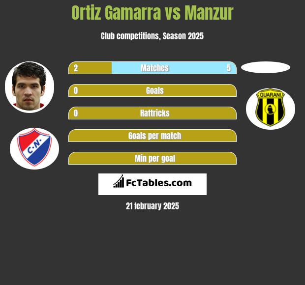 Ortiz Gamarra vs Manzur h2h player stats