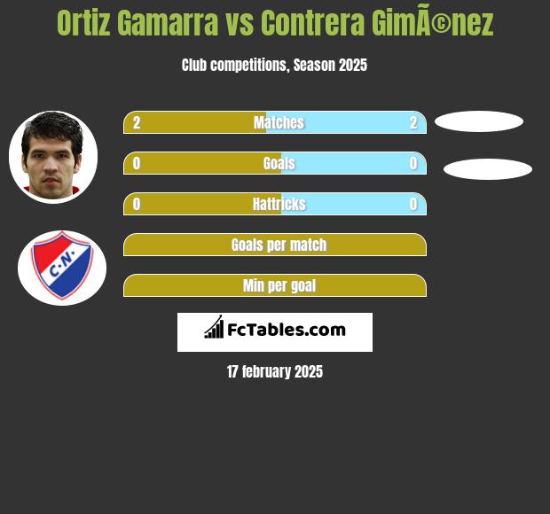 Ortiz Gamarra vs Contrera GimÃ©nez h2h player stats