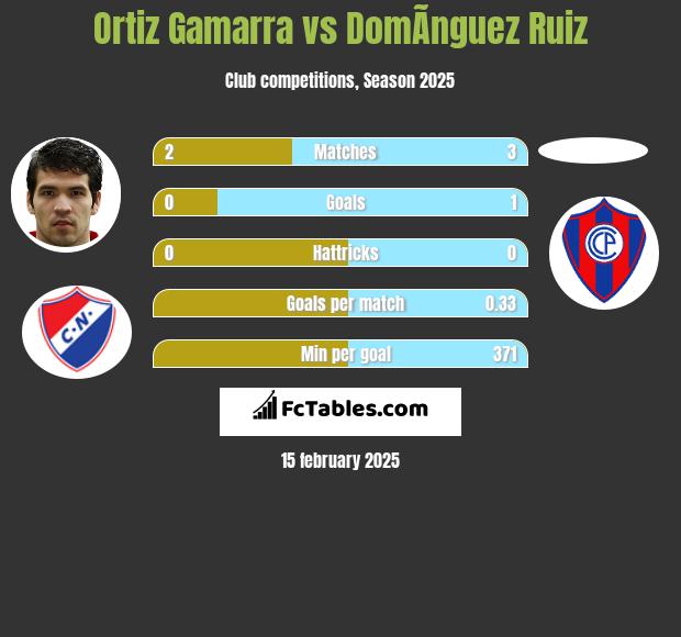 Ortiz Gamarra vs DomÃ­nguez Ruiz h2h player stats