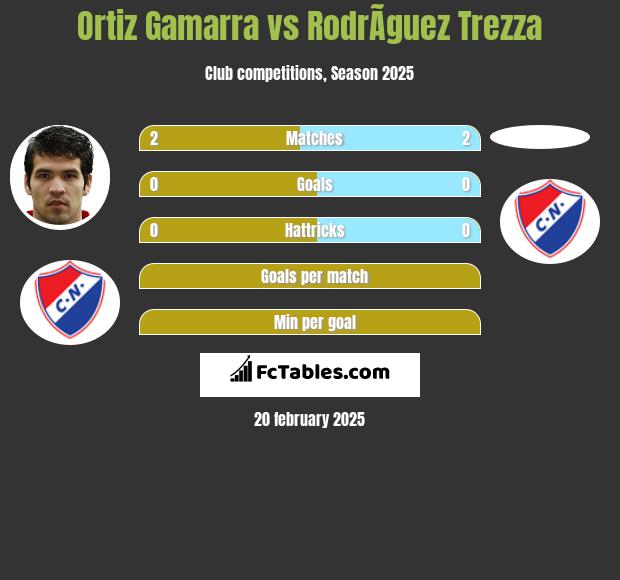 Ortiz Gamarra vs RodrÃ­guez Trezza h2h player stats