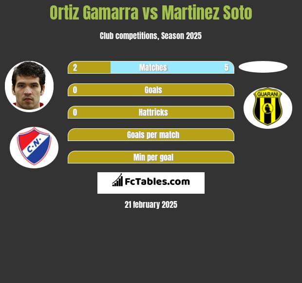 Ortiz Gamarra vs Martinez Soto h2h player stats